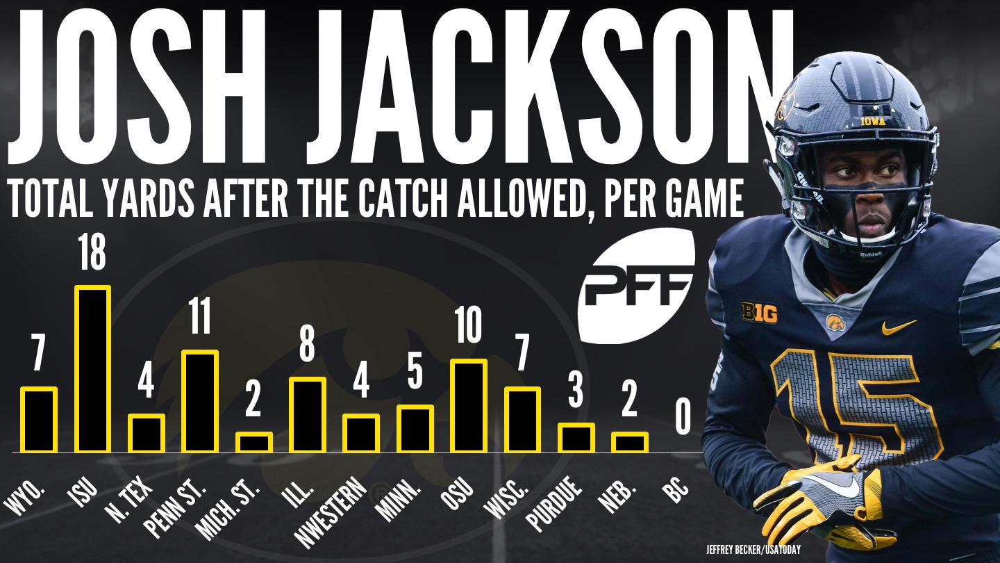 Iowa CB Josh Jackson