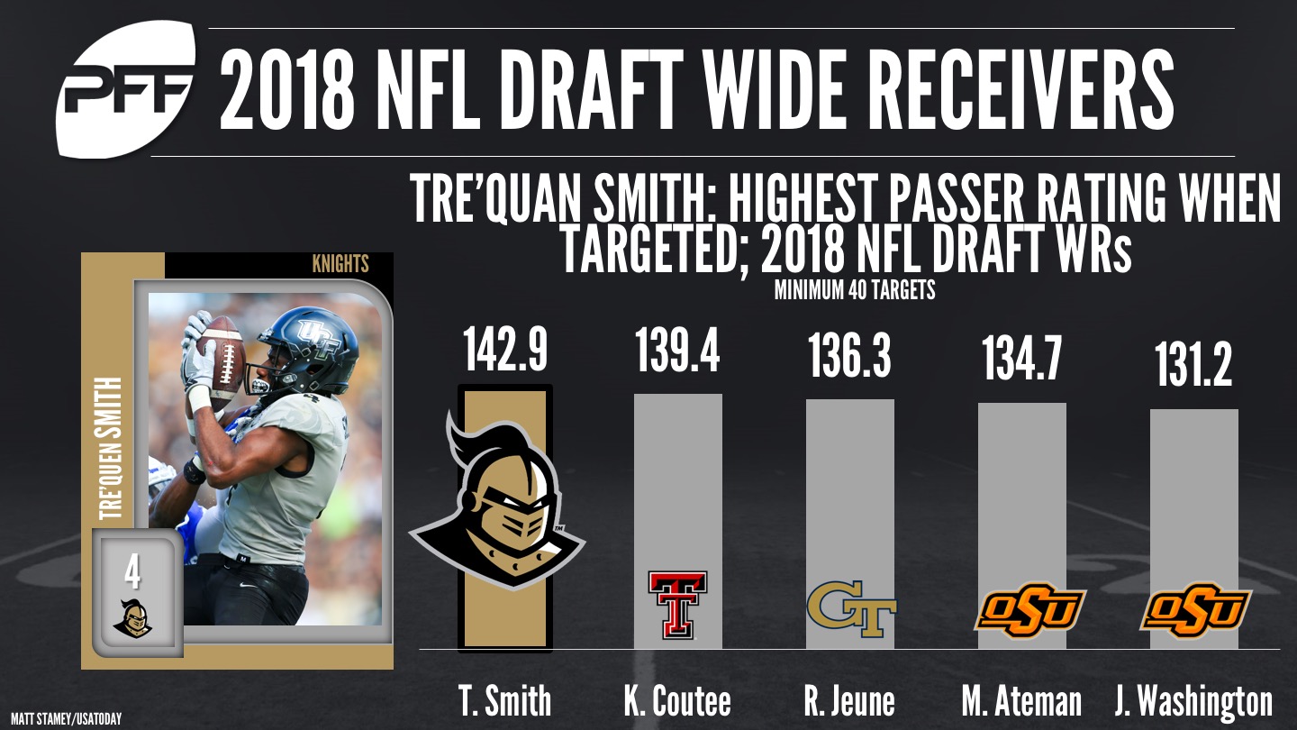 PFF 2018 NFL Draft Recap – Jacksonville Jaguars, NFL News, Rankings and  Statistics