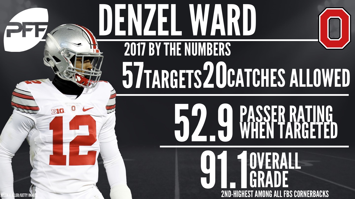 Denzel Ward