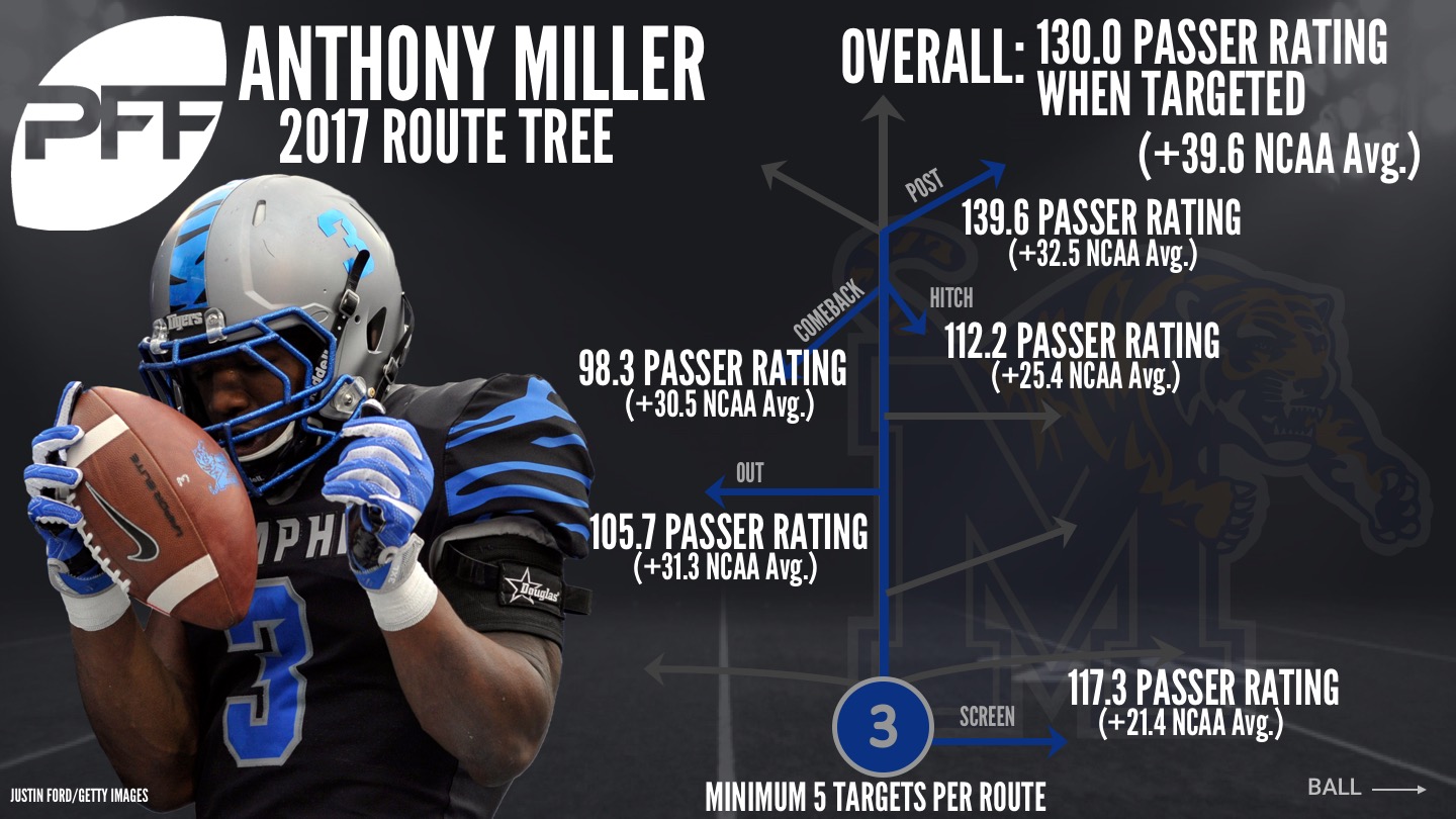 Memphis WR Anthony Miller