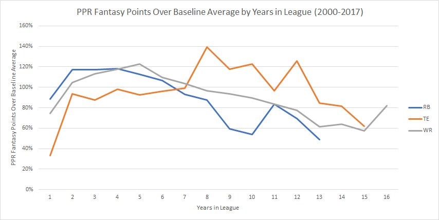 FANTASY FORECAST: Age vs. Performance 