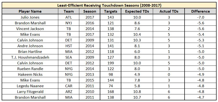 Metrics that Matter: Julio Jones' sinking 2018 ADP, Fantasy Football News,  Rankings and Projections