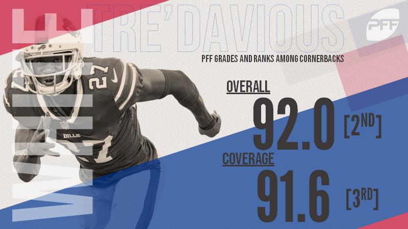 Buffalo Bills' Tre'Davious White ranked eighth-best outside CB by PFF