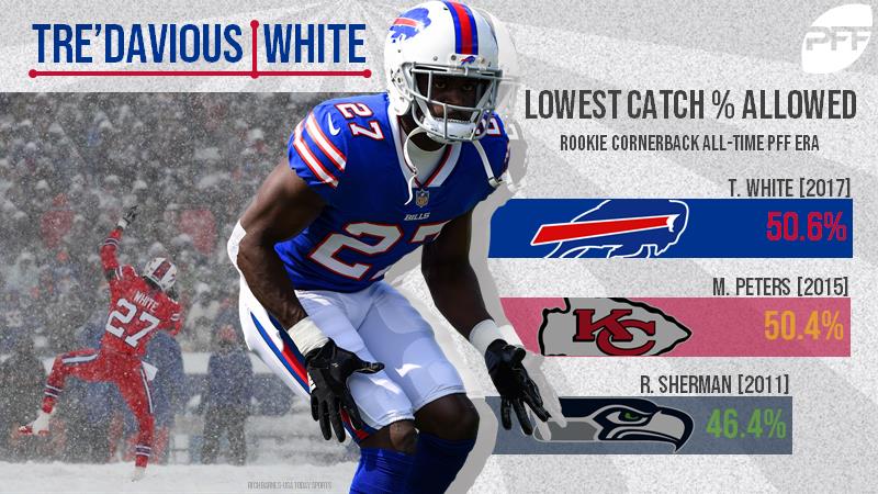 Where CB Tre'Davious White won in 2017