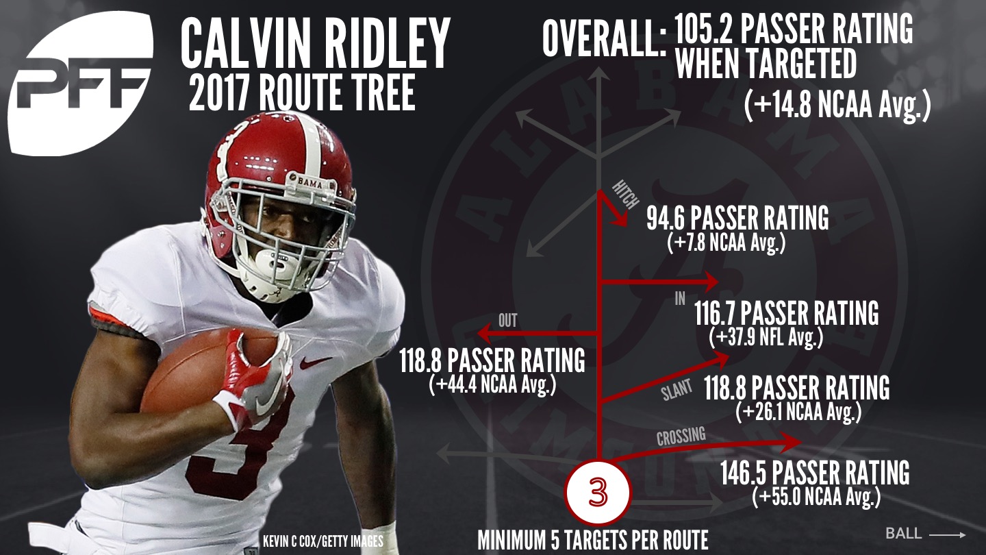 2018 NFL Draft profile: WR Calvin Ridley - Fake Teams