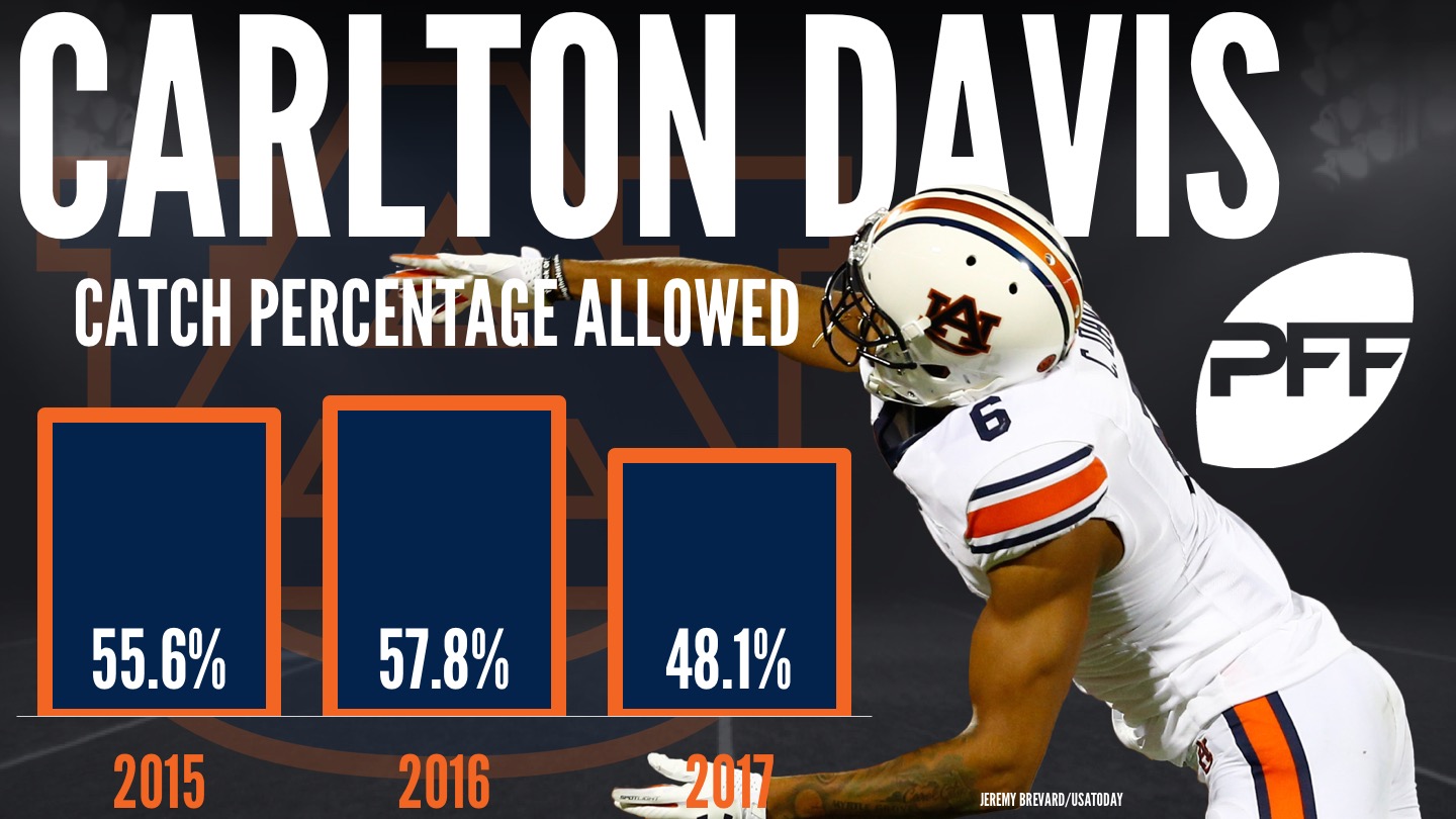 NFL Draft Profile: CB Carlton Davis - Baltimore Beatdown