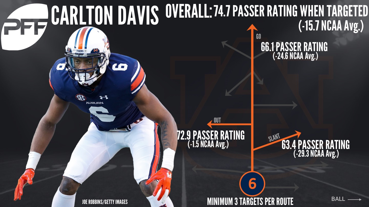 PFF al Twitter: Carlton Davis got his revenge 