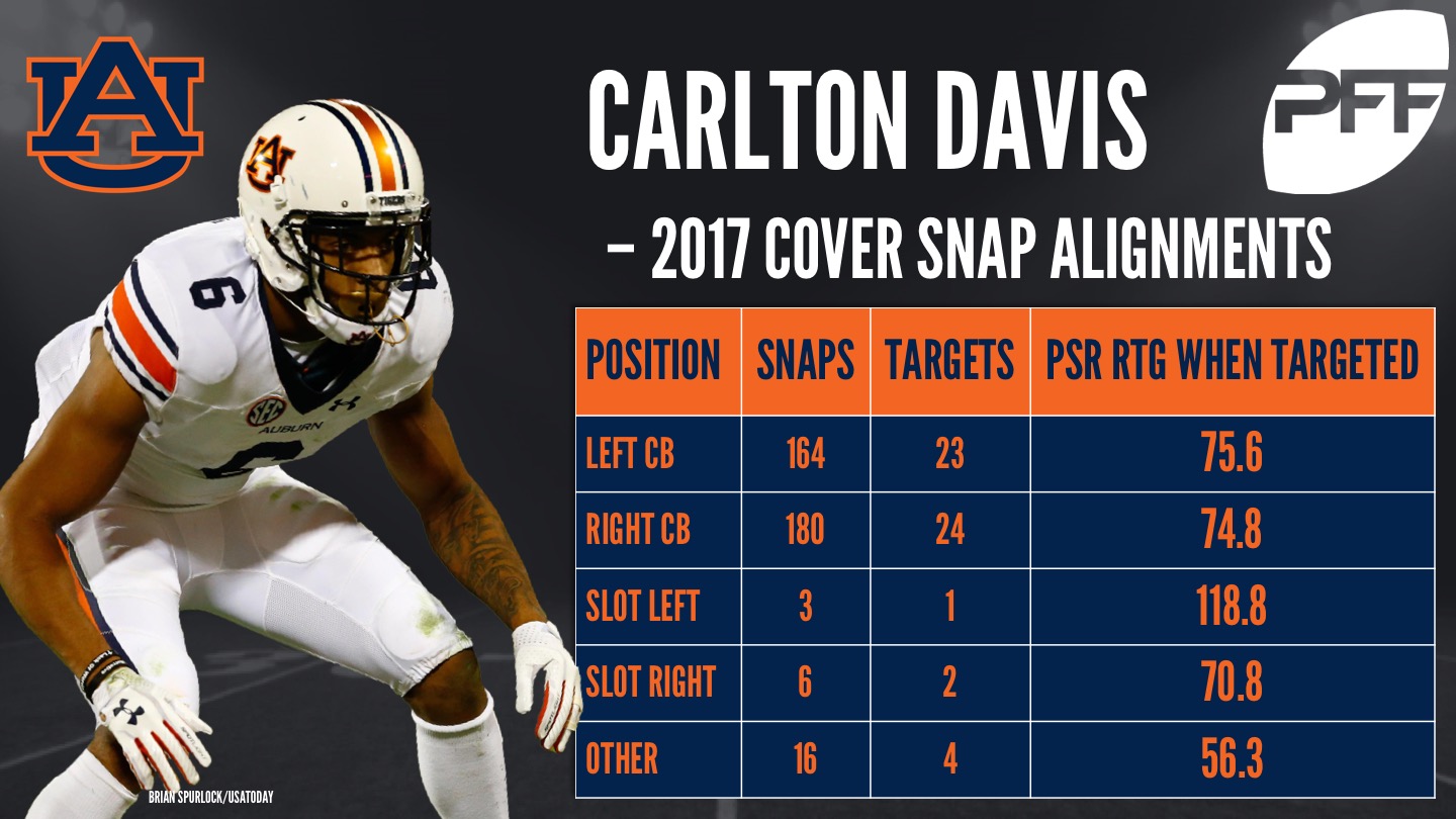 Auburn cornerback Carlton Davis enters NFL Draft 