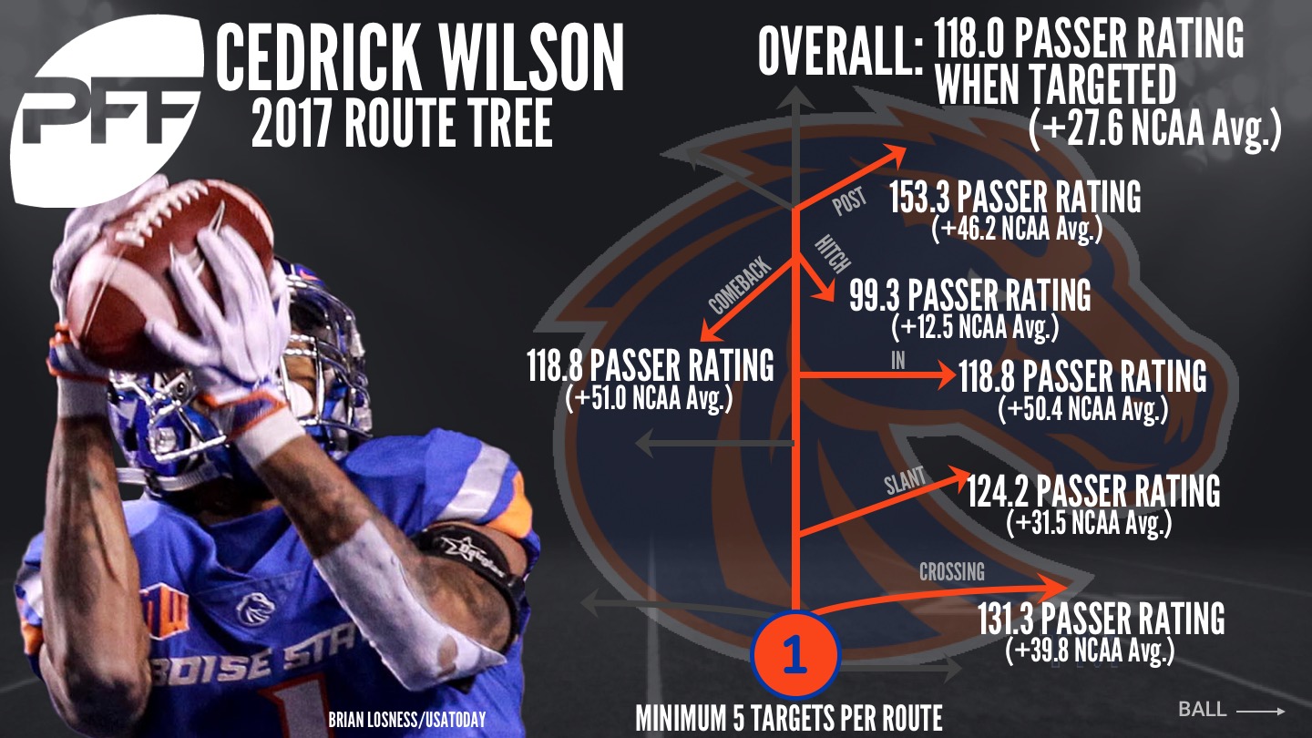 Boise State WR Cedrick Wilson