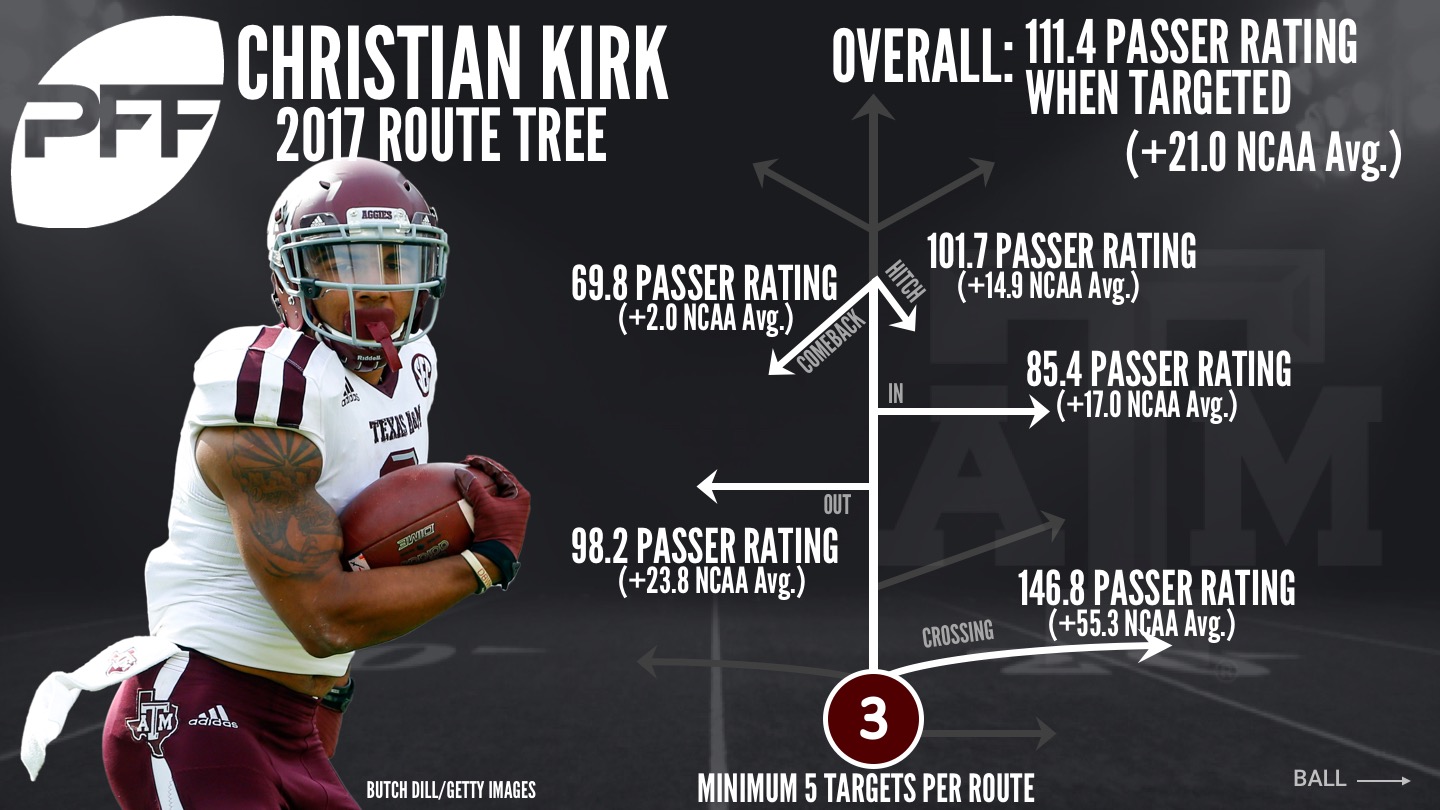 2018 NFL scouting report: Scouting Texas A&M wide receiver Christian Kirk -  Mile High Report