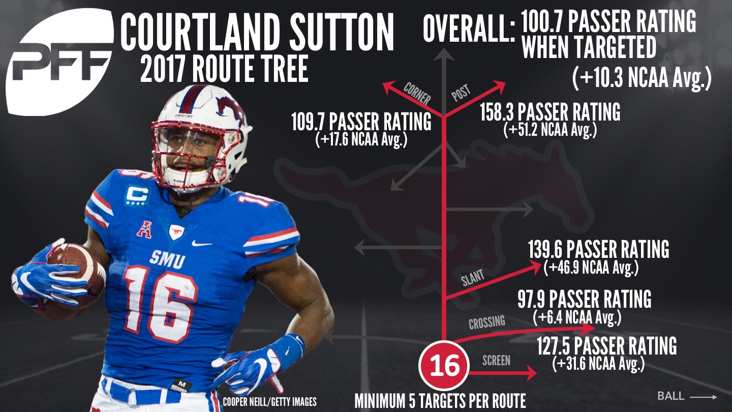 2018 NFL Draft: Courtland Sutton is draft's most physical wide receiver