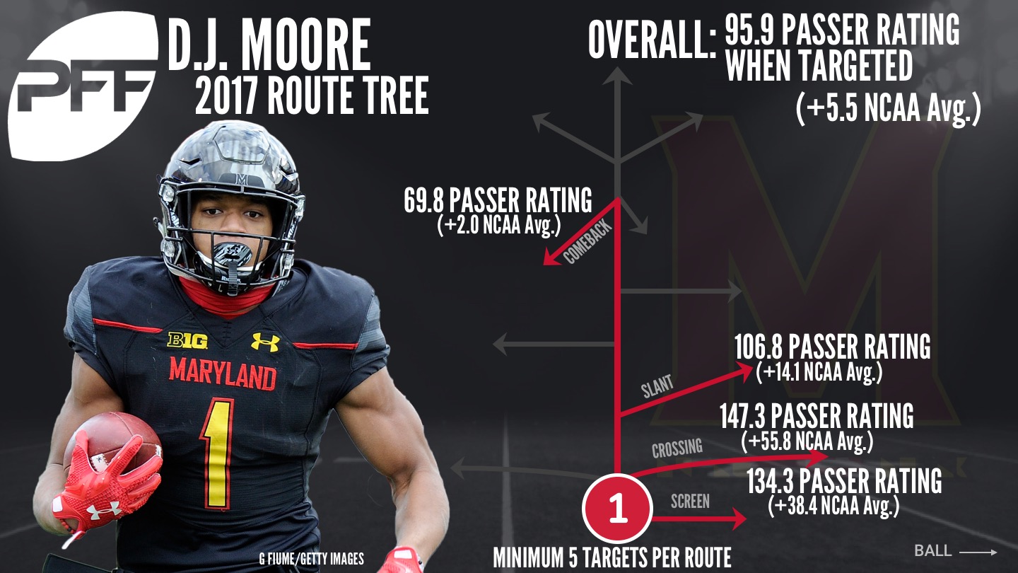 Maryland WR D.J. Moore