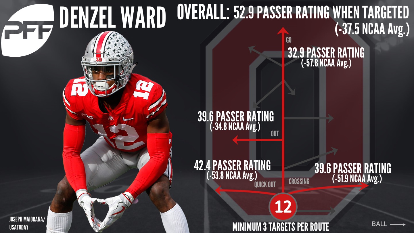 2018 Prospect Preview: Denzel Ward is one of the fastest 2018 has to offer, NFL Draft