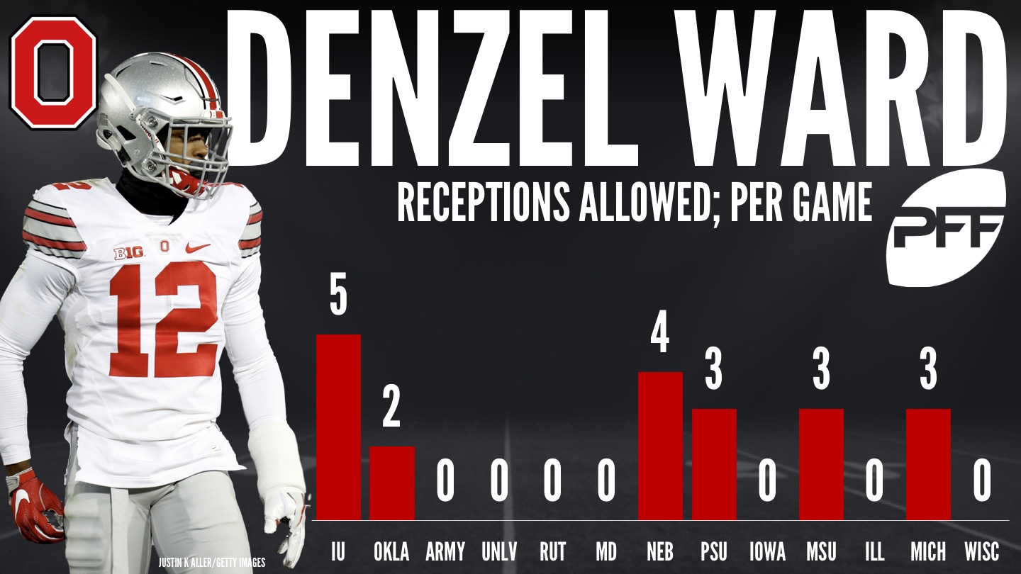 PFF on X: Throws into Denzel Ward's coverage netted the lowest NFL passer  rating among cornerbacks this week.  / X