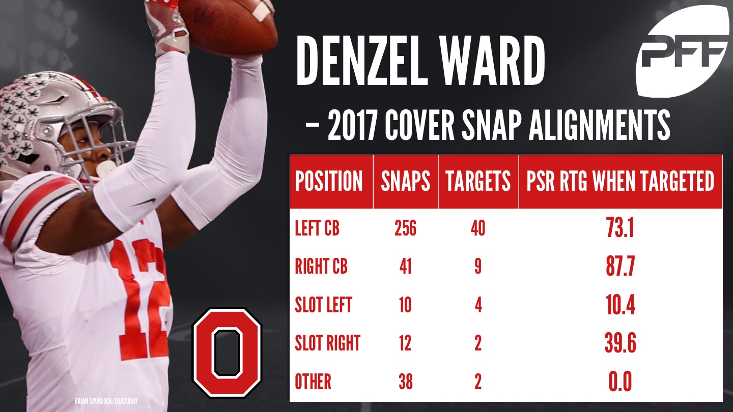 Denzel Ward has all the tools to be Ohio State's next No. 1 corner