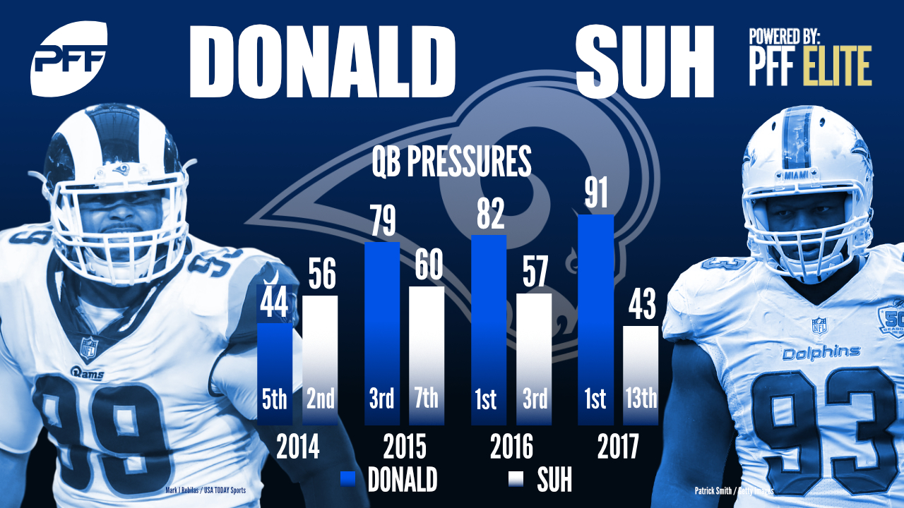 Ndamukong Suh, Philadelphia Eagles DI, NFL and PFF stats