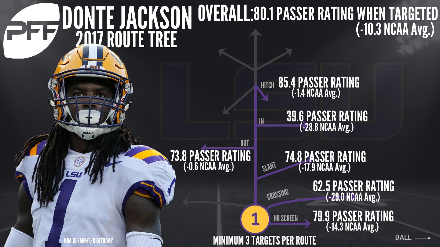 Analyzing the route trees of the 2018 NFL Draft CBs - Denzel Ward, NFL  Draft