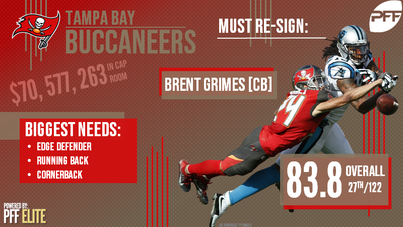 Which Tampa Bay Buccaneers are set to hit free agency in 2021?