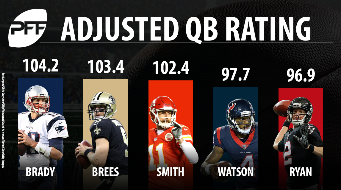 NFL's Top QBs after Week 15: PFF, QBR, Passer Rating Formula