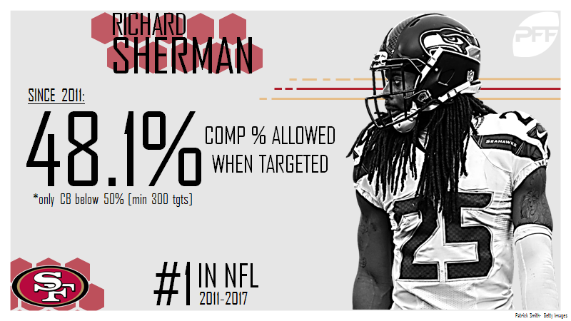 PFF on Twitter: Richard Sherman: only CB w/ coverage grade of 90+ in 2019   / X