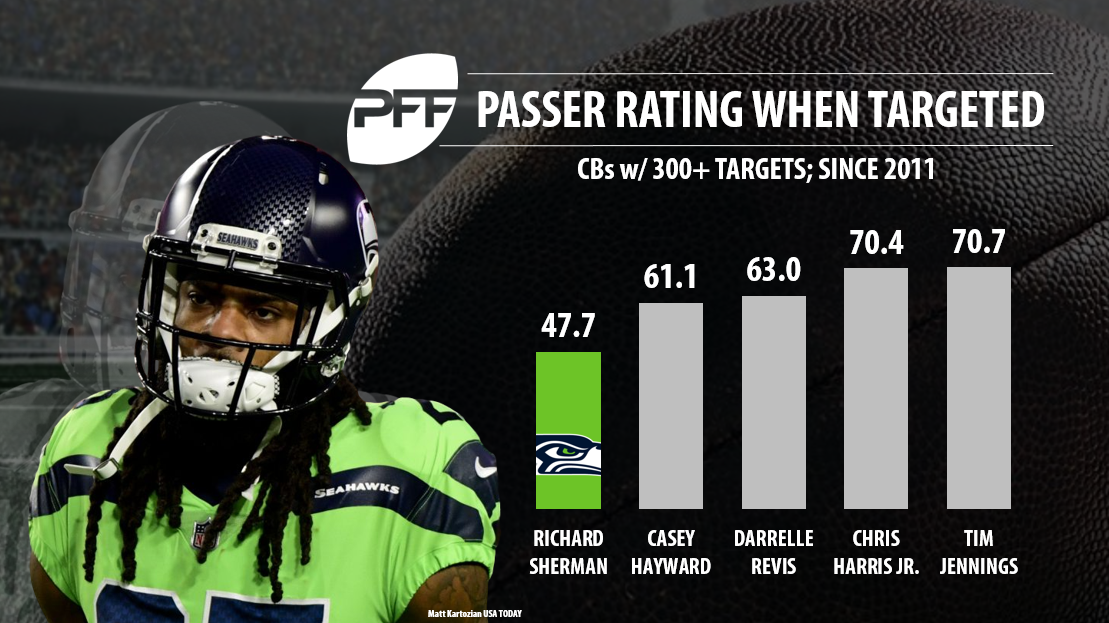 PFF on X: Richard Sherman has allowed an average of just 0.14 yards for  every snap in coverage so far this season.  / X