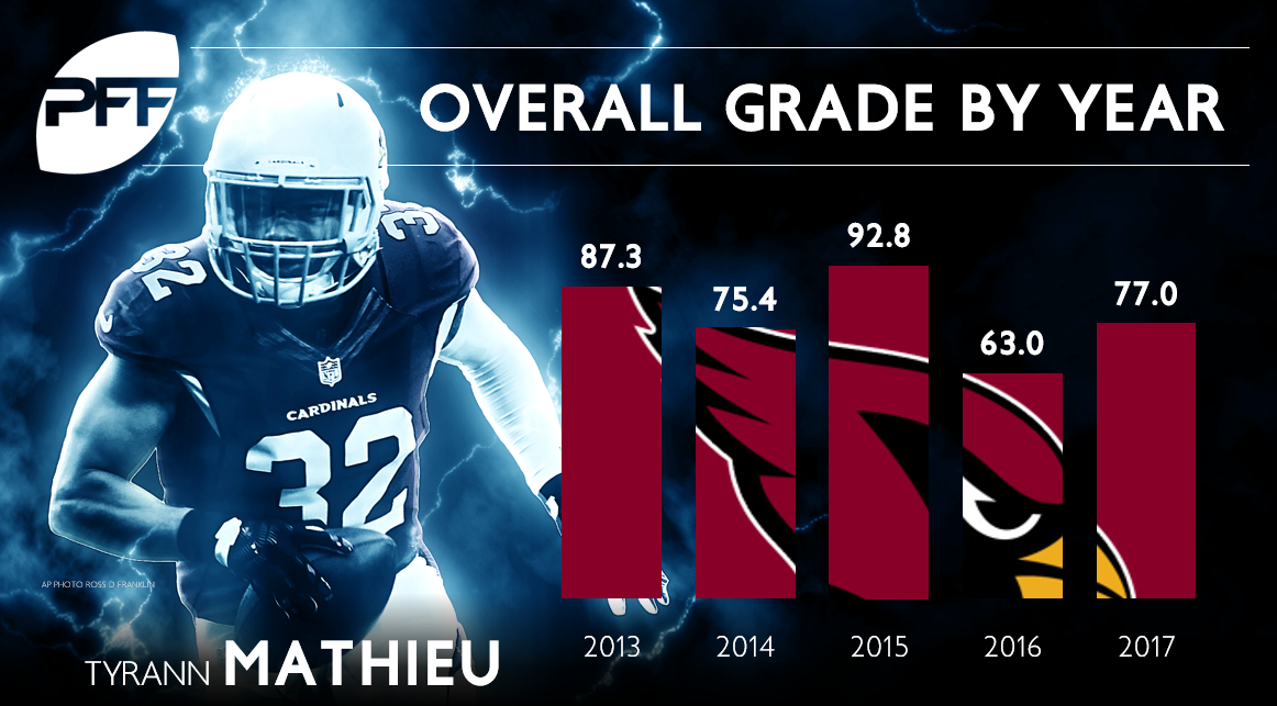 Tyrann Mathieu becomes a versatile boost to the free agent class, NFL  News, Rankings and Statistics