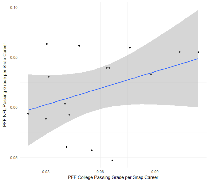 The importance in PFF grades when projecting OL production from NCAA to NFL, NFL Draft