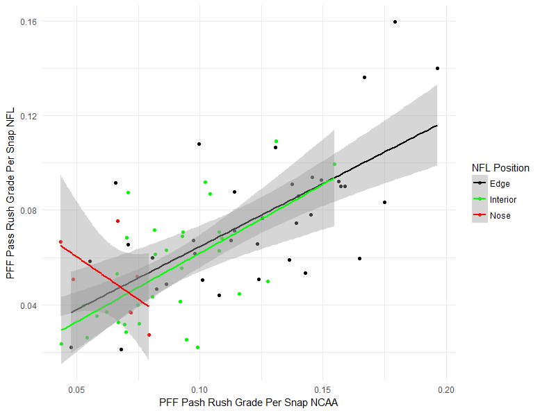 The importance in PFF grades when projecting OL production from NCAA to NFL, NFL Draft