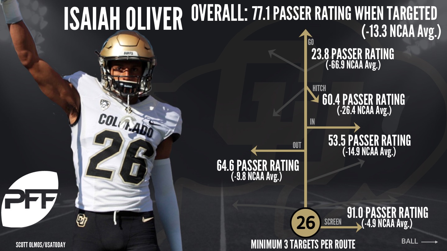 Isaiah Oliver Stats, News and Video - CB