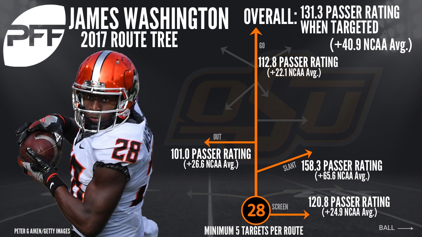 Oklahoma State WR James Washington