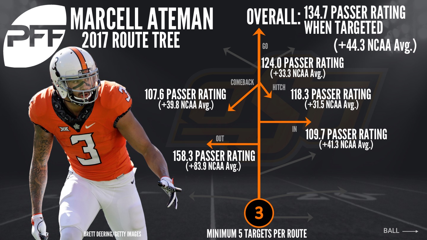 Oklahoma State WR Marcell Ateman