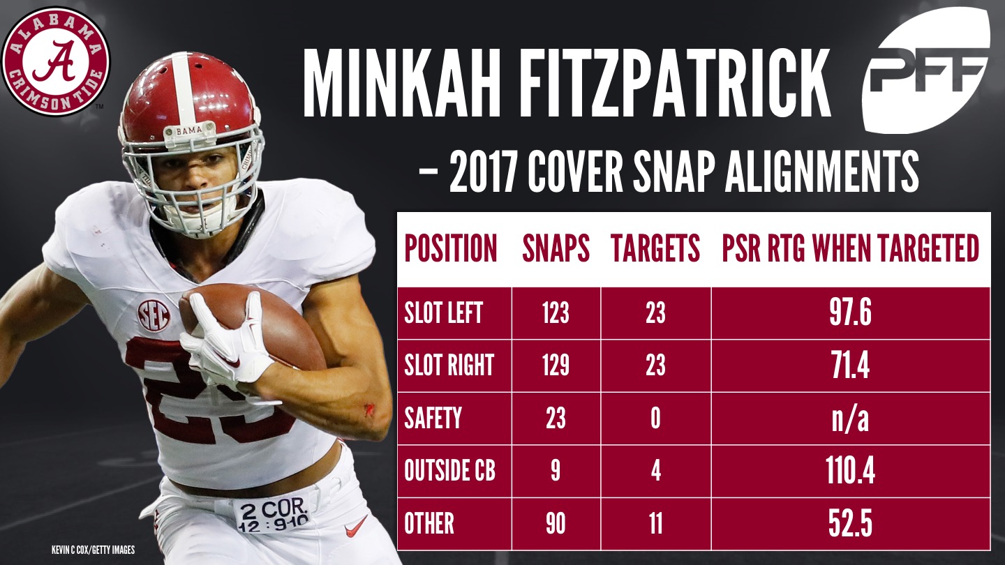 2018 Prospect Preview: CB Minkah Fitzpatrick looks to be next 1st