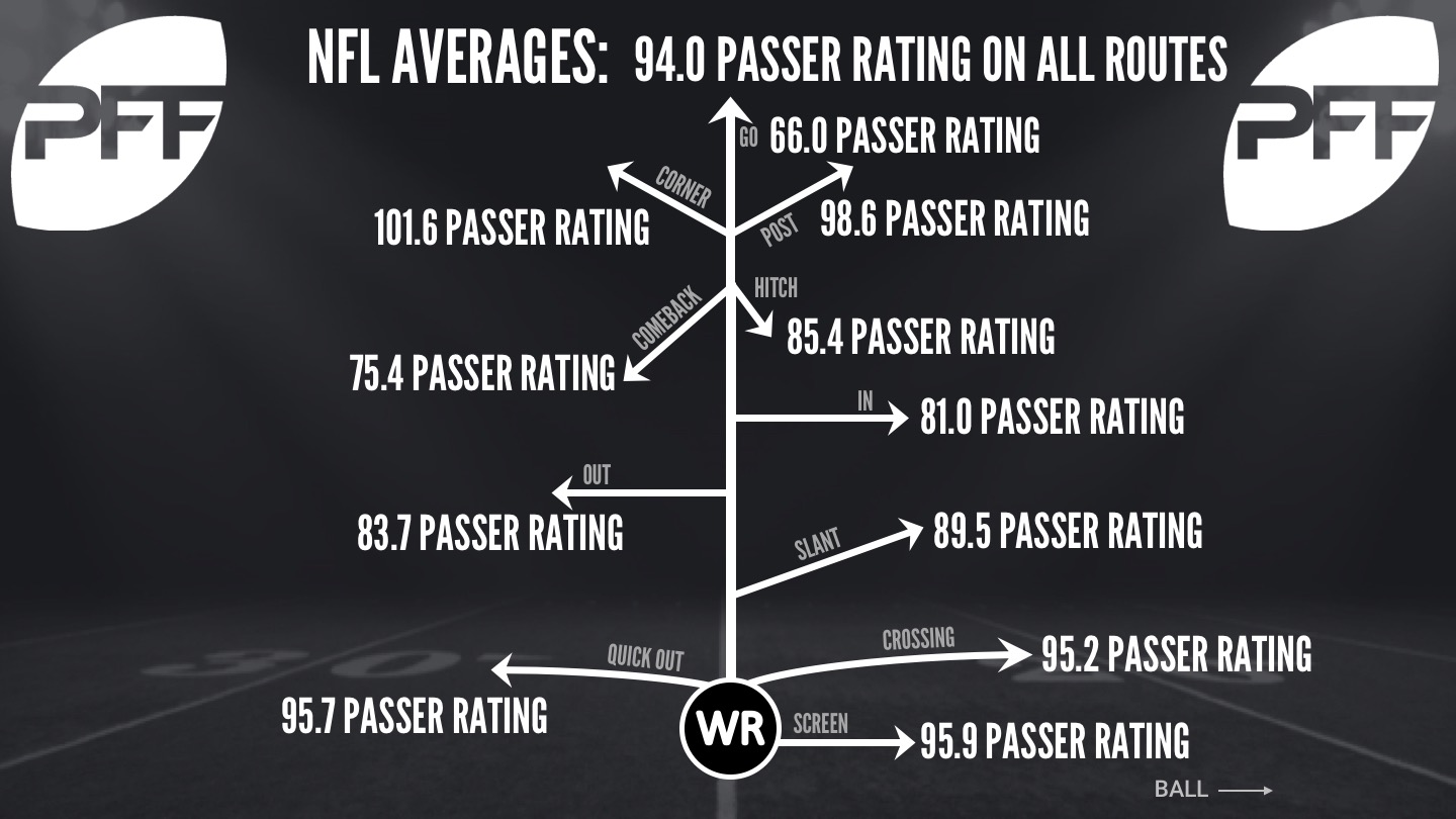 Get a load of the Steelers route trees for wideouts