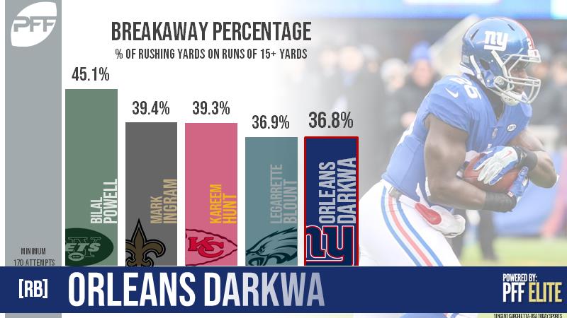 Orleans Darkwa has earned the right to be Giants' primary ball