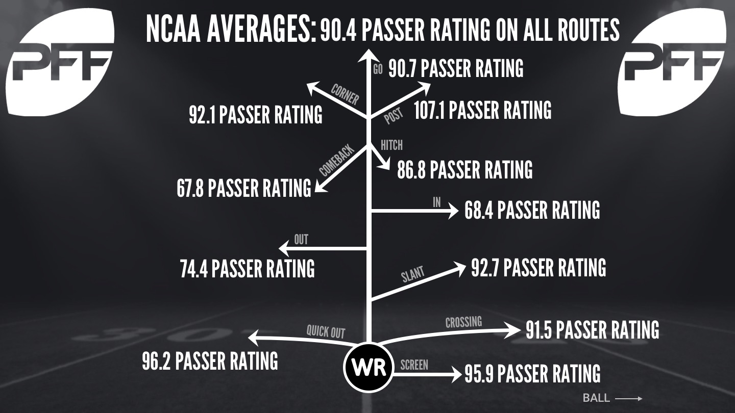 NCAA Average Route Tree sample; 2017