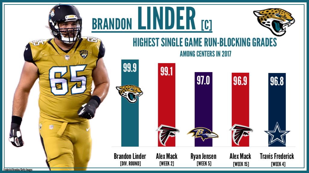 C Brandon Linder Jacksonville Jaguars