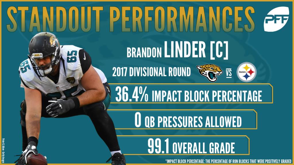 C Brandon Linder Jacksonville Jaguars