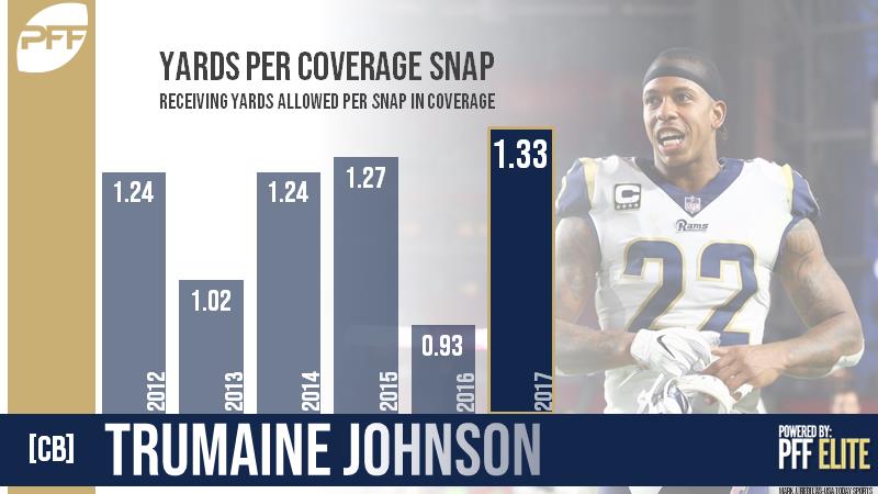 CB Trumaine Johnson Los Angeles Rams