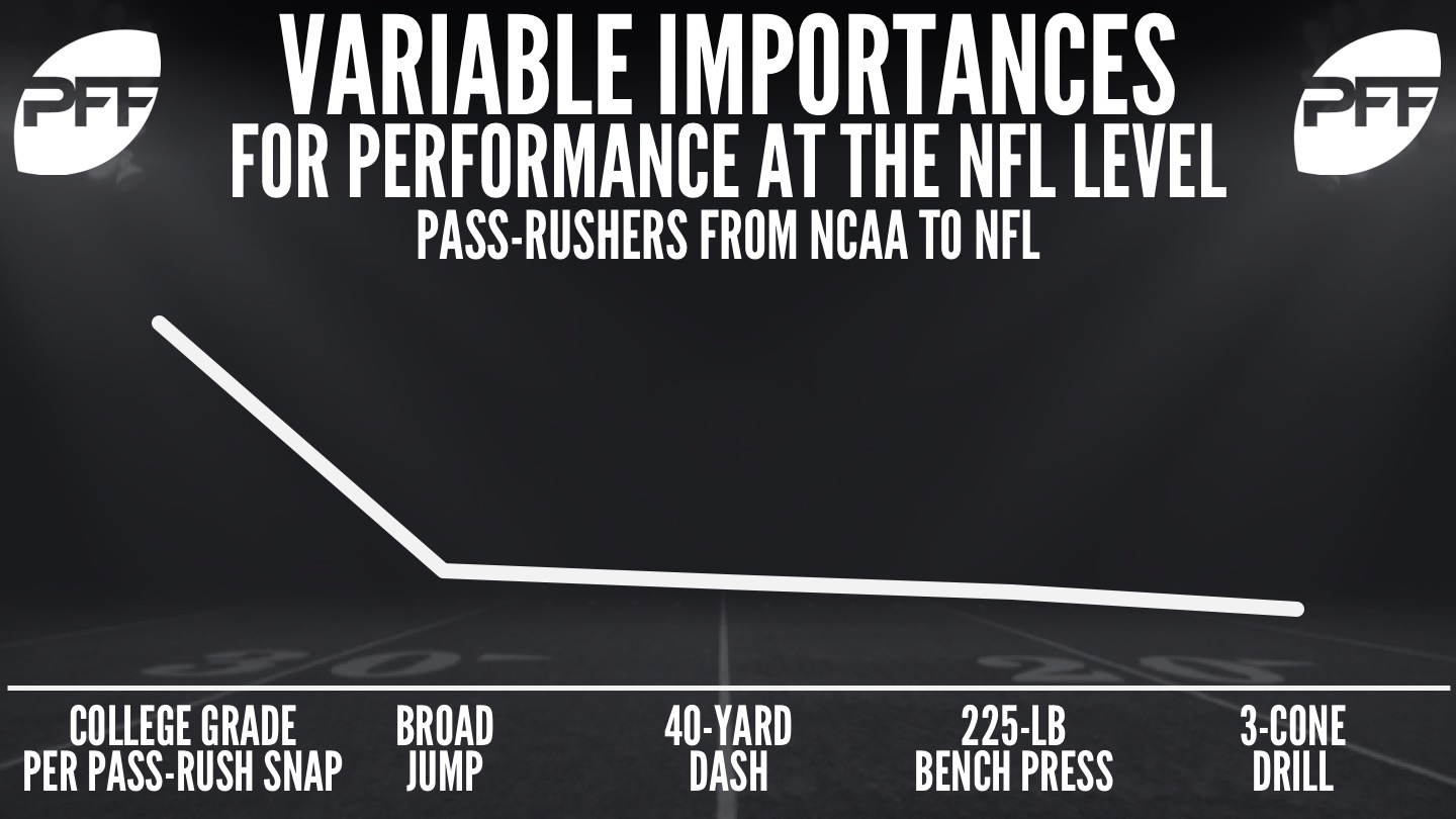 The importance in PFF grades when projecting OL production from