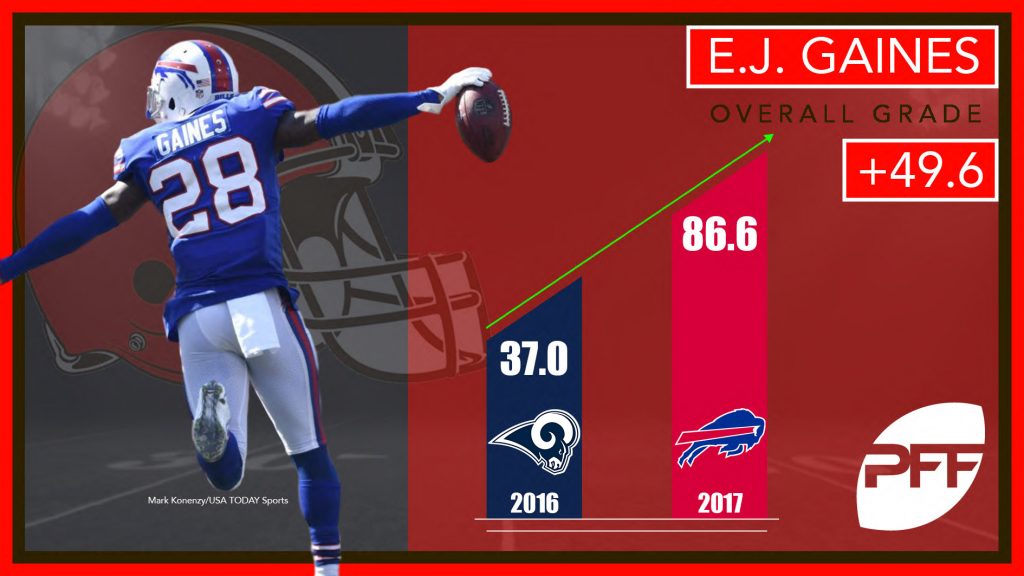 Top 10 Defensive Players To Improve Their PFF Grade In 2017