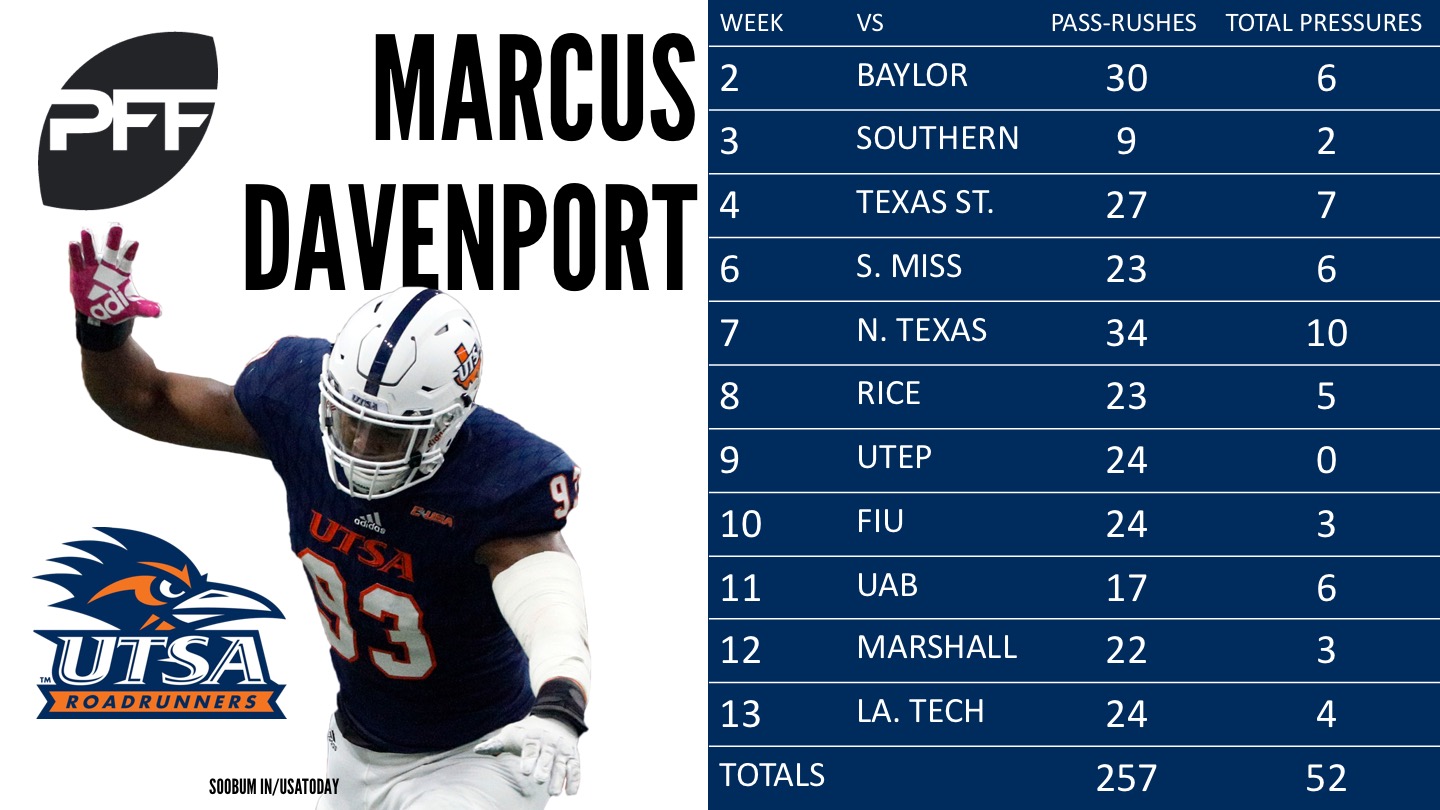 marcus davenport pff