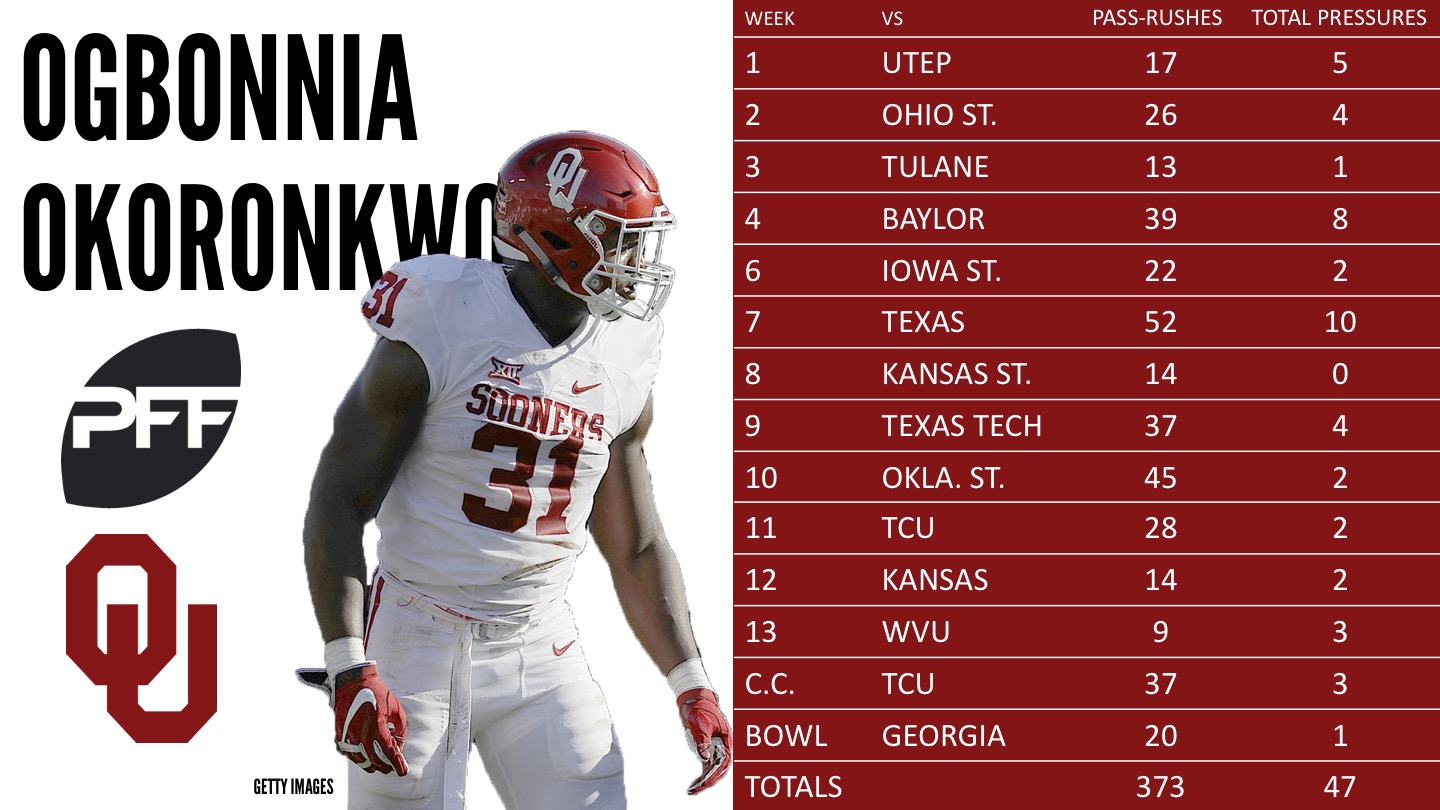 Do PFF college grades translate to the NFL for pass-rushers?, NFL Draft