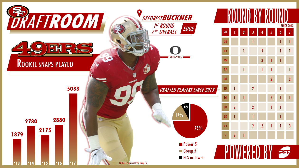 PFF Draft Room - San Francisco 49ers, NFL Draft