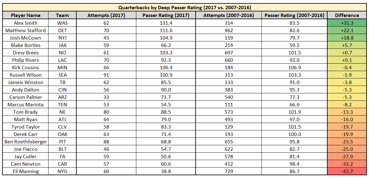 Passer Rating Table (by QB)