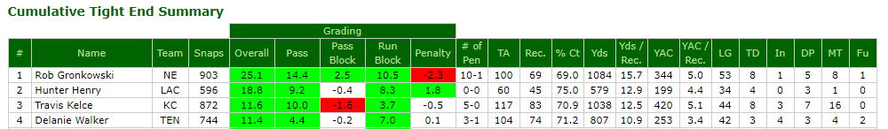 Travis Kelce's stunning accusation about Pro Football Focus grades