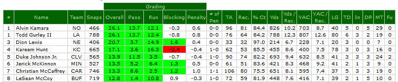 Metrics that Matter: Fantasy fun with PFF grades -- RB, Fantasy Football  News, Rankings and Projections