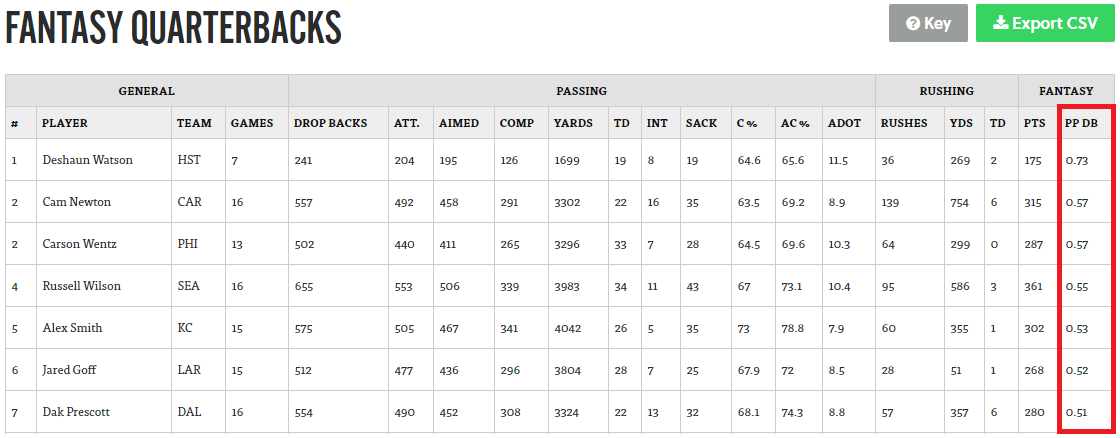 Metrics that Matter: Fantasy fun with PFF grades -- QB