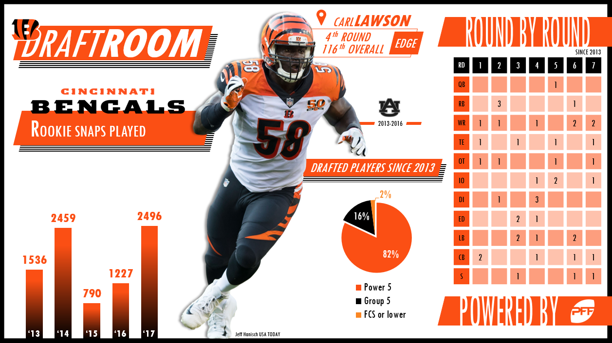 PFF Draft Room Cincinnati Bengals NFL Draft PFF