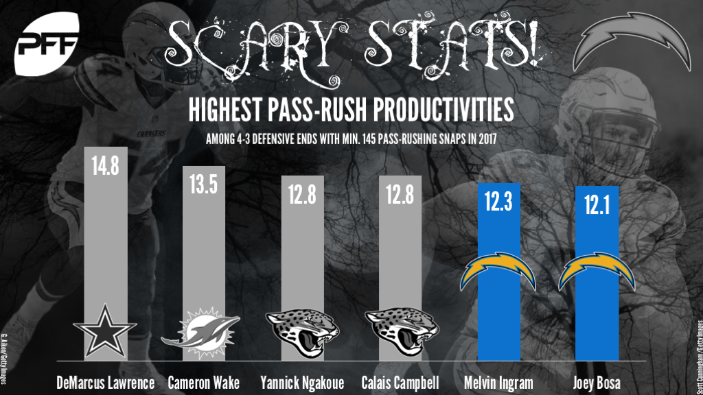 Joey Bosa & Melvin Ingram