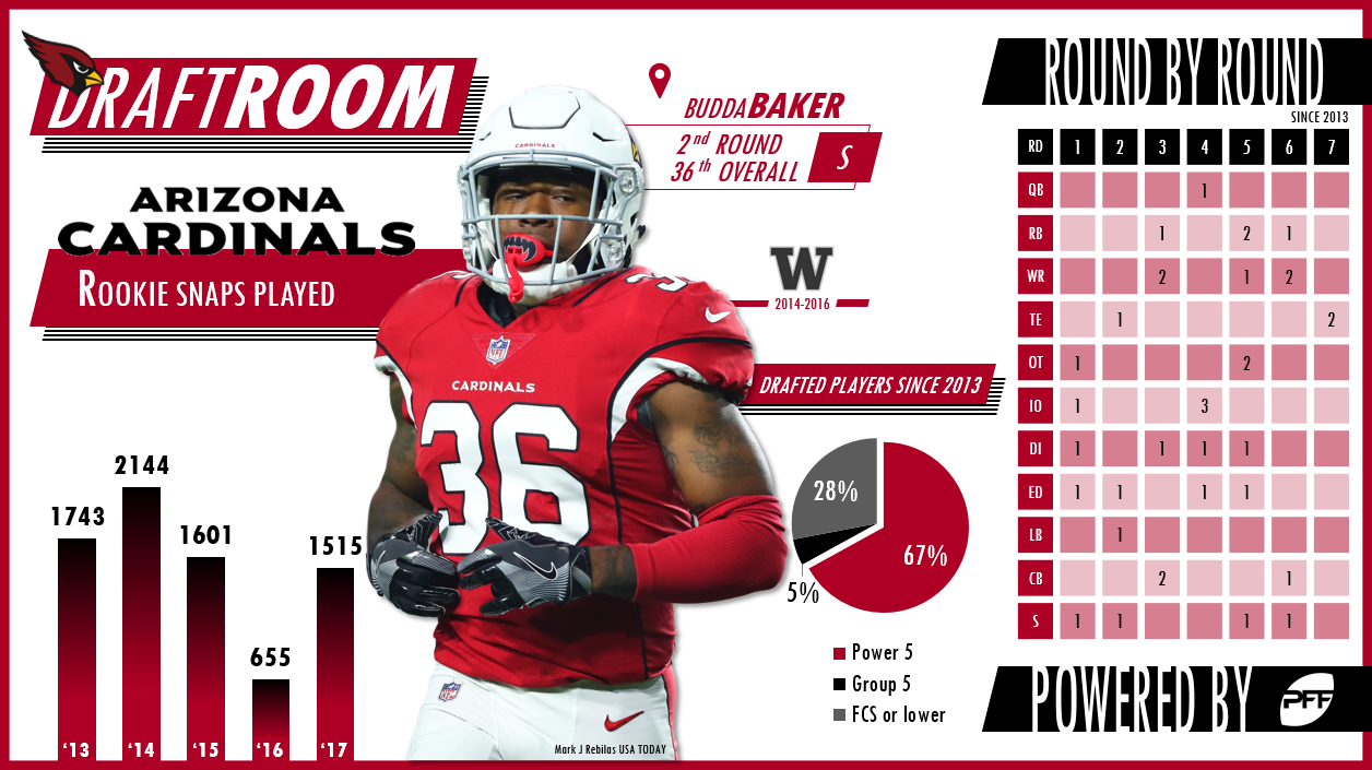 PFF Draft Room - Arizona Cardinals, NFL Draft